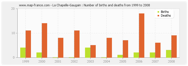 La Chapelle-Gaugain : Number of births and deaths from 1999 to 2008